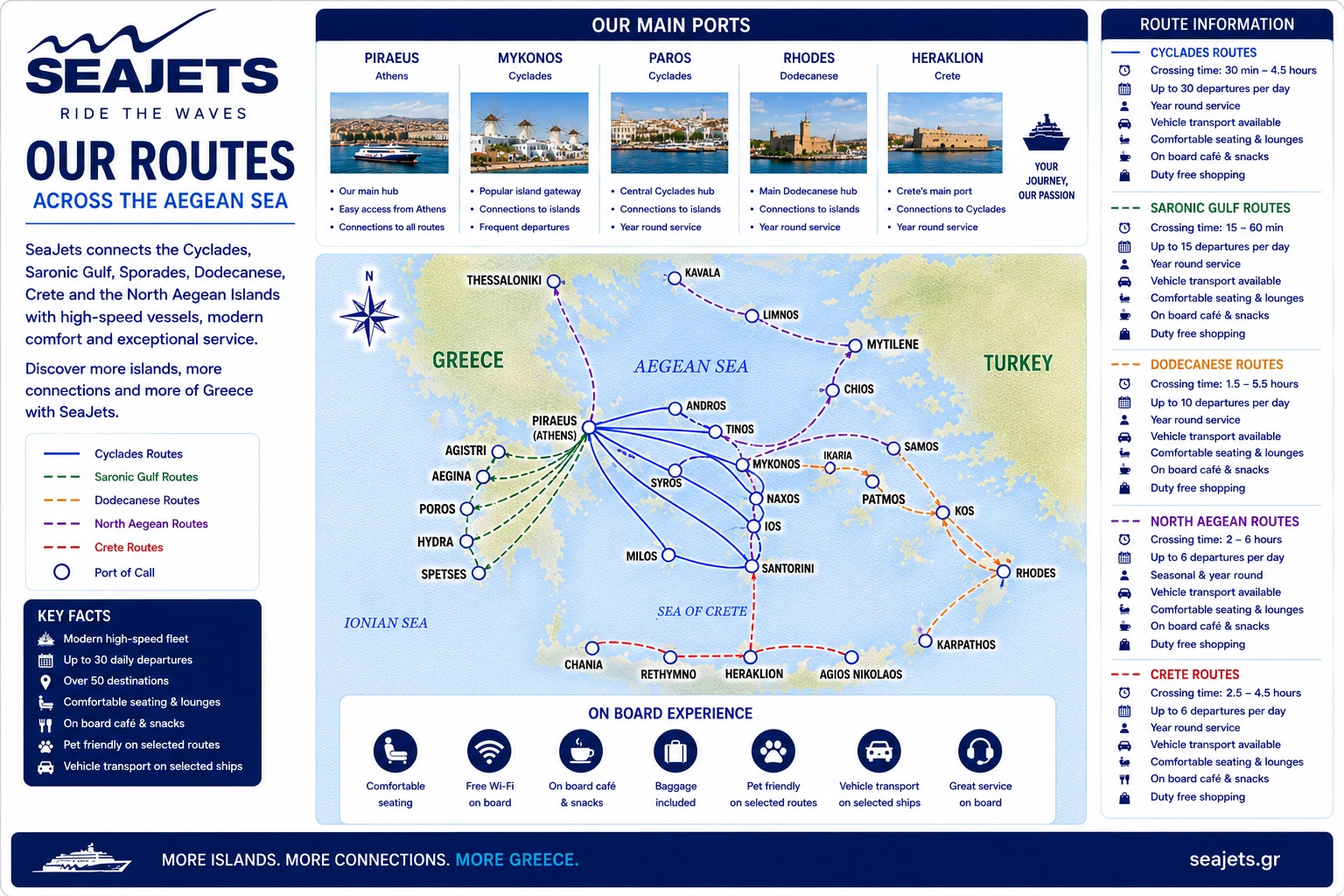 Havainnollistava SEAJETSin Kreikan saarireittikartta